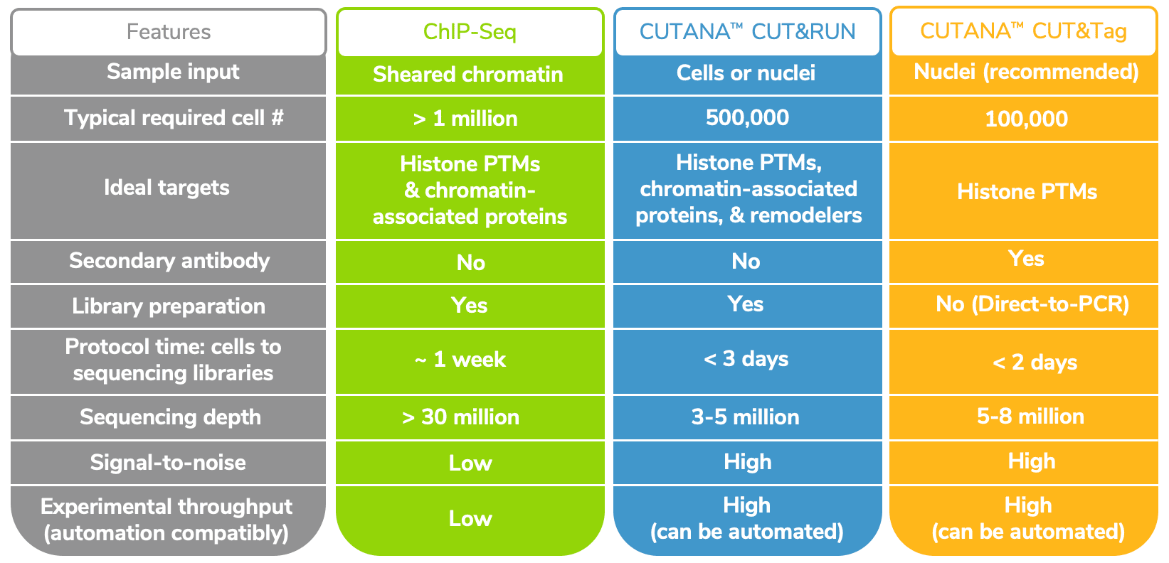 Comparison of ChIP-seq, CUT&RUN, and CUT&Tag