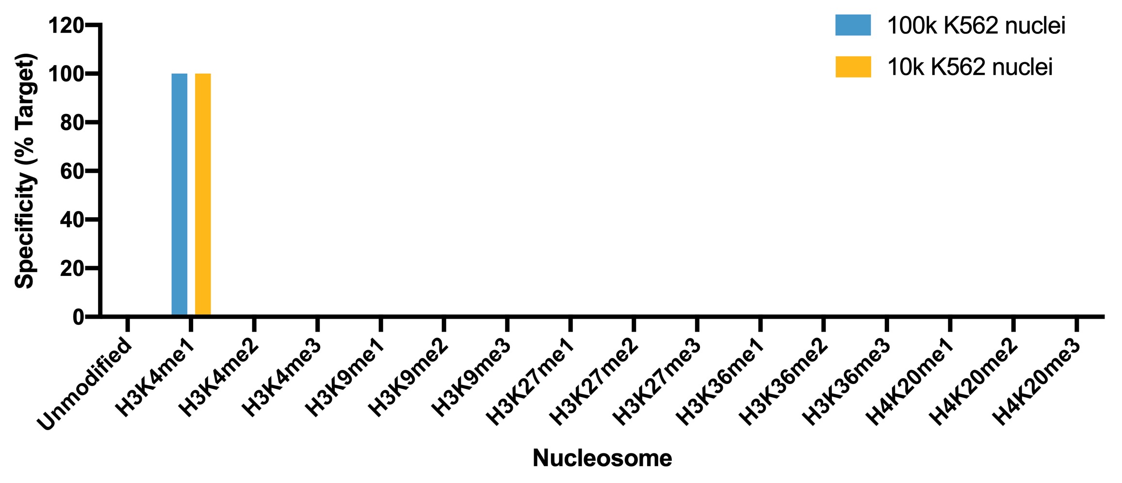 13-0057-cut-tag-specificity-analysis
