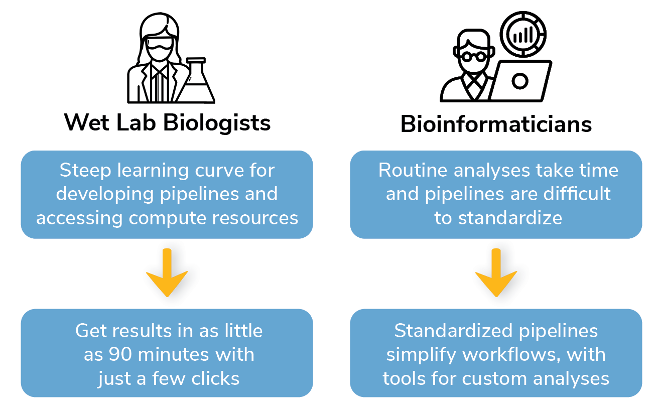 A table outlining the benefits of using CUTANA Cloud data analysis platform for both wet lab biologists and bioinformaticians.
