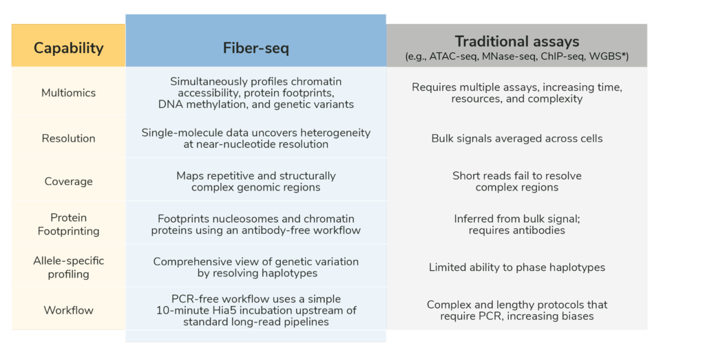 A table comparing Fiber-seq to traditional short-read epigenomic approaches.