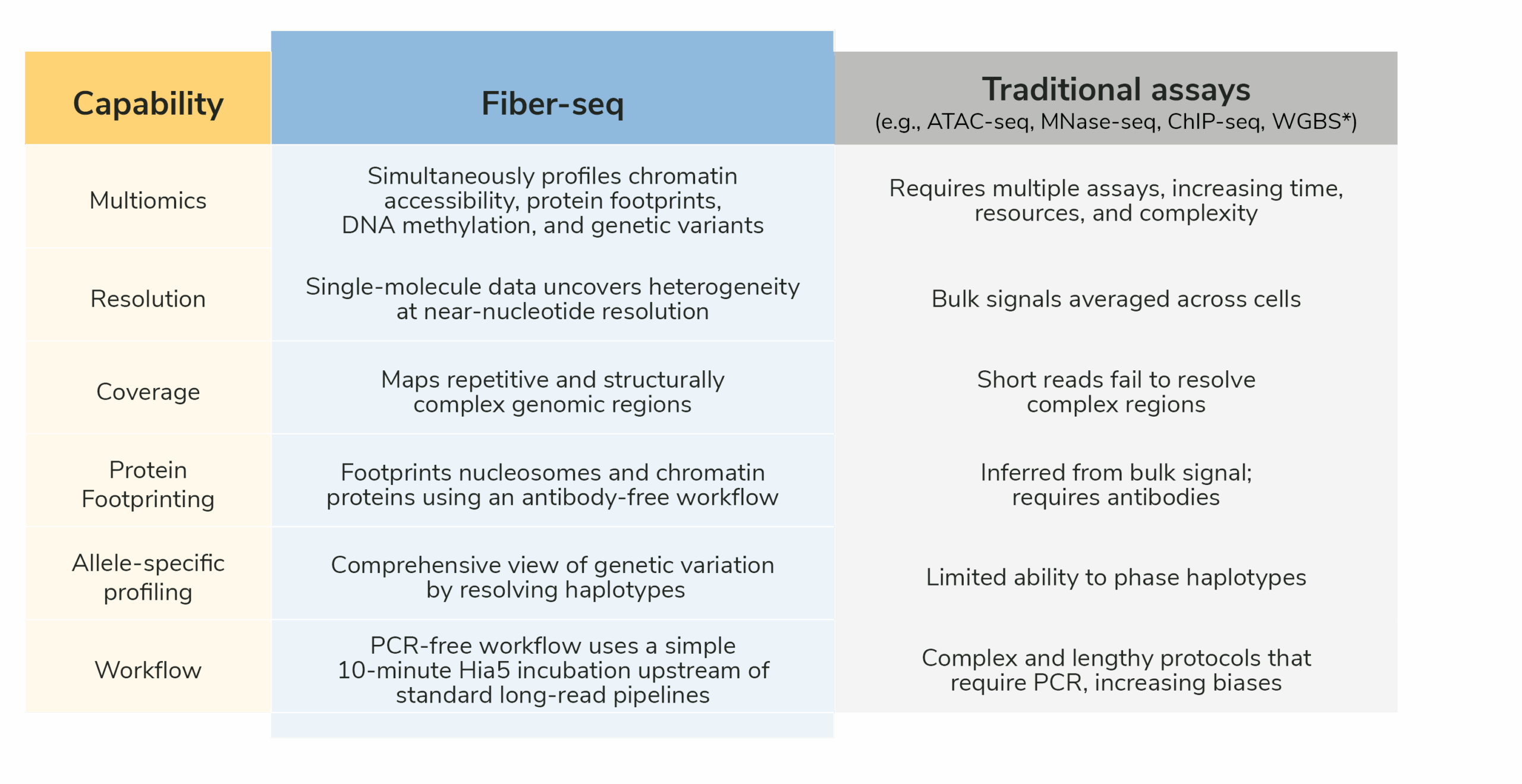 A table comparing Fiber-seq to traditional short-read epigenomic approaches.